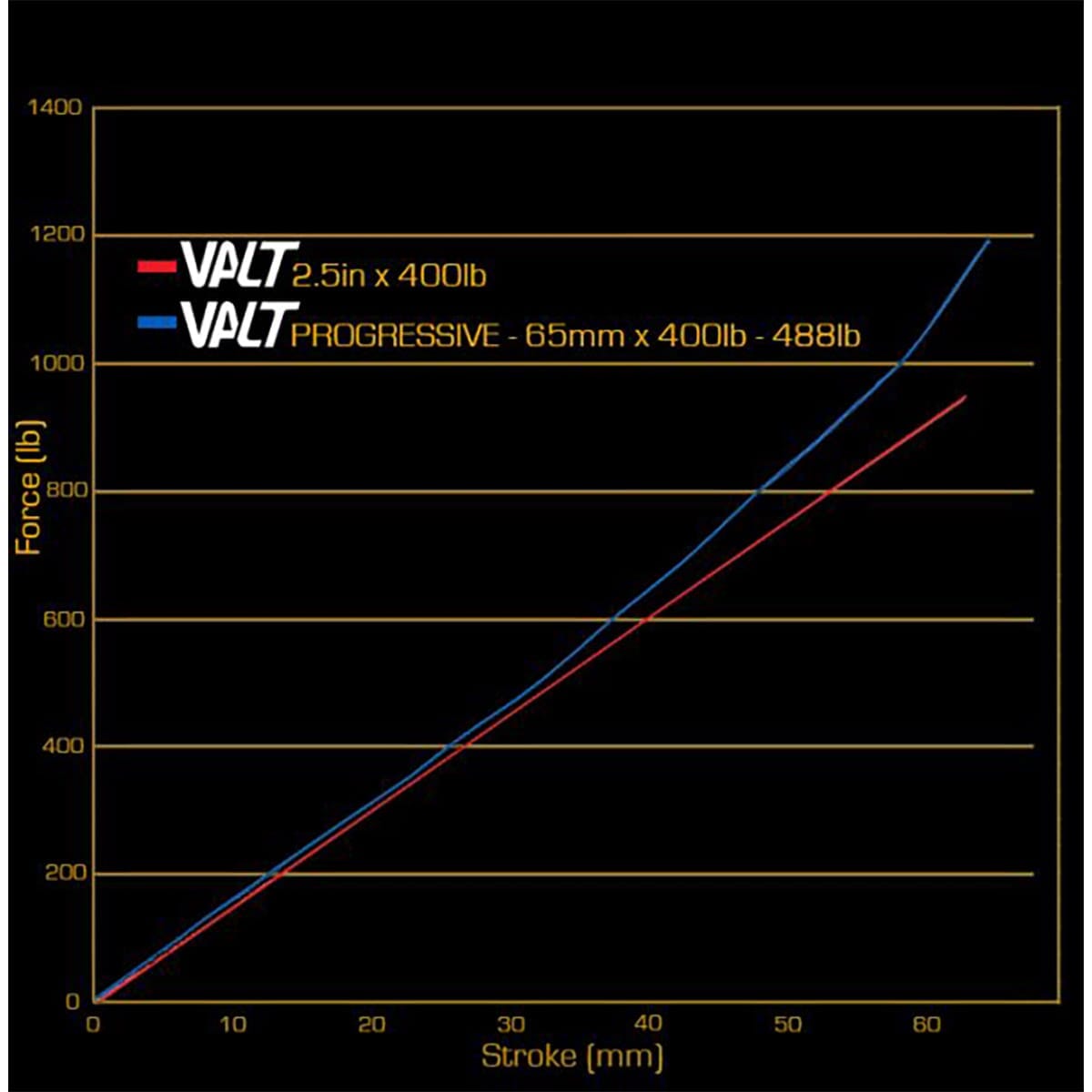 Ressort d'Amortisseur CANE CREEK VALT Progressif