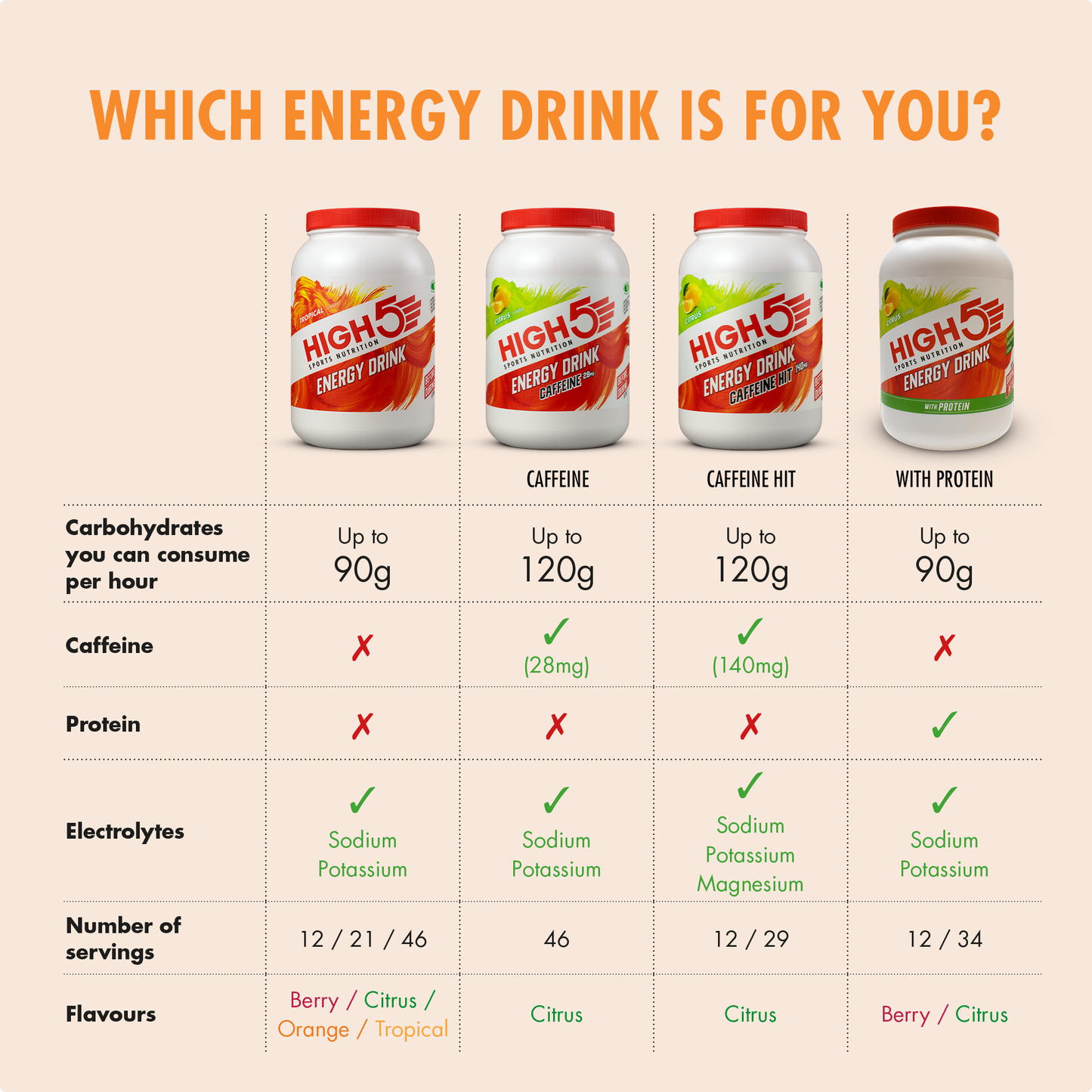 HIGH5 ENERGY DRINK Bevanda energetica (2,2 kg) Tropicale