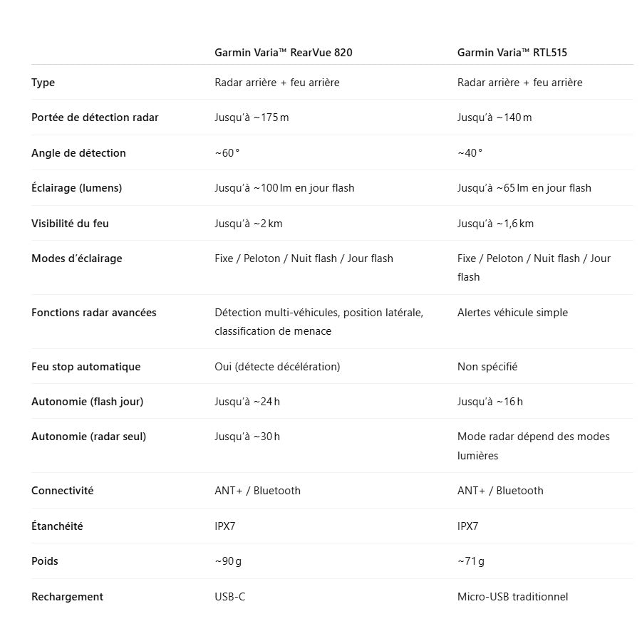 Illuminazione posteriore GARMIN VARIA REARVUE 820