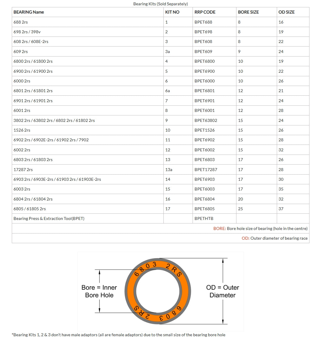 Kit di attrezzi Cuscinetti RRP 10 - 1526 2RS