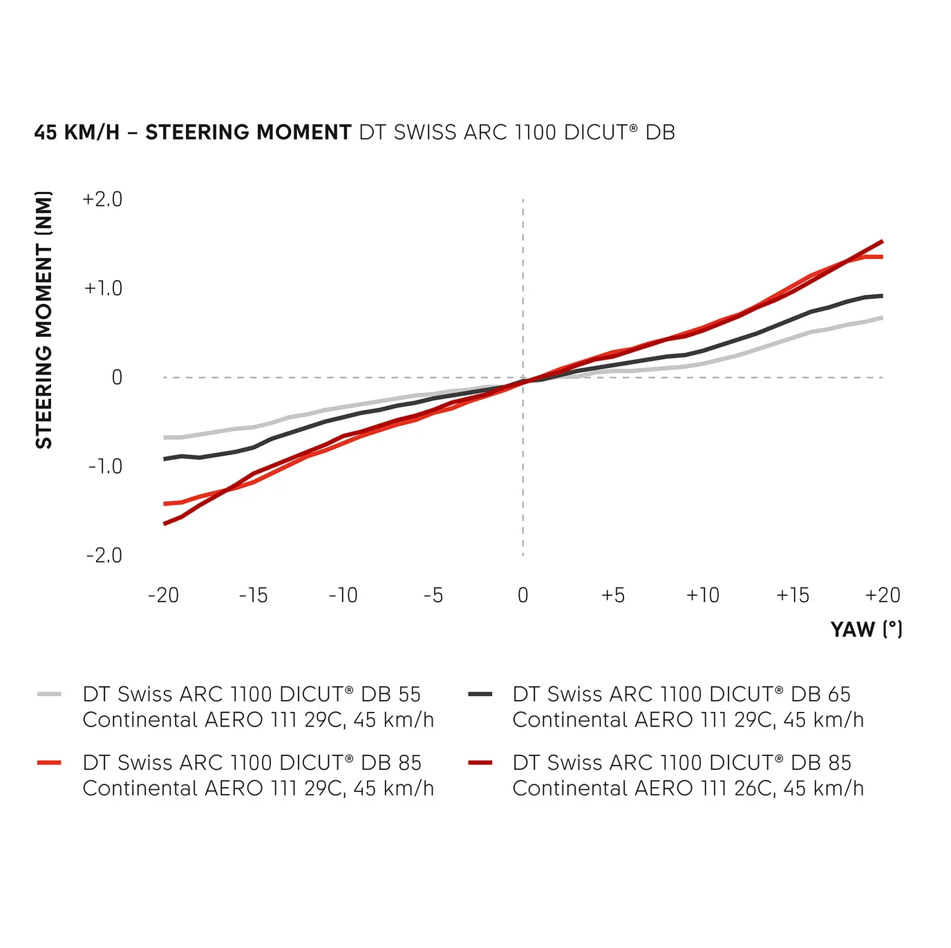 Coppia di ruote DT SWISS ARC 1100 DICUT WTS 55 Tubeless Ready (Center Lock)