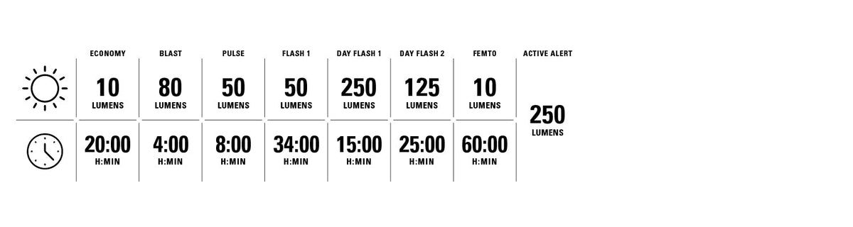 Lezyne Saddle Ai Alert 250 posteriore - modalità di illuminazione