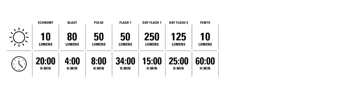 Lezyne Saddle Drive 250 posteriore - modalità di illuminazione
