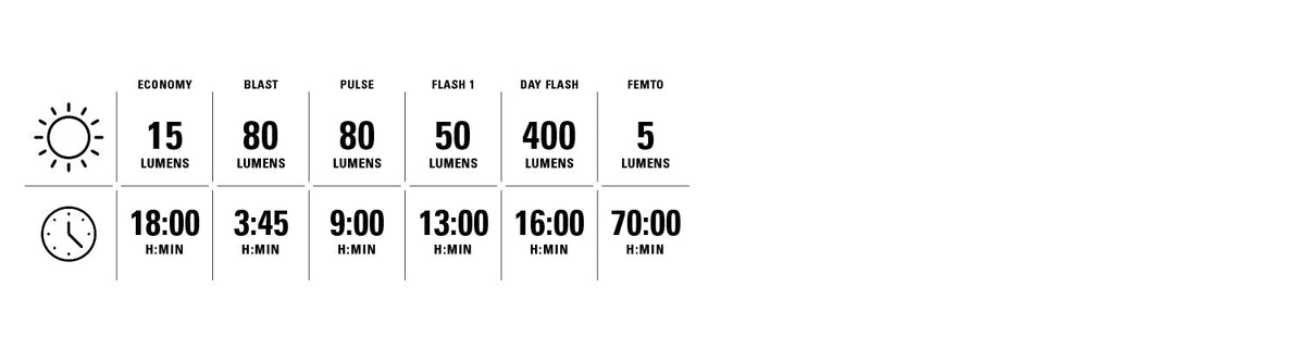 Lezyne Zecto Drive Max 400+ posteriore - modalità di illuminazione