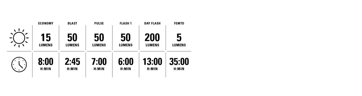 Lezyne Zecto Drive 200+ posteriore - modalità di illuminazione