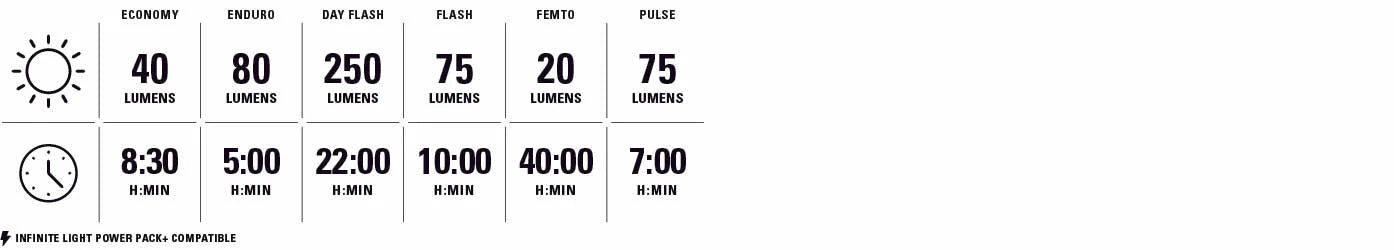 Luci anteriori e posteriori LEZYNE ZECTO DRIVE 250 / ZECTO DRIVE 200