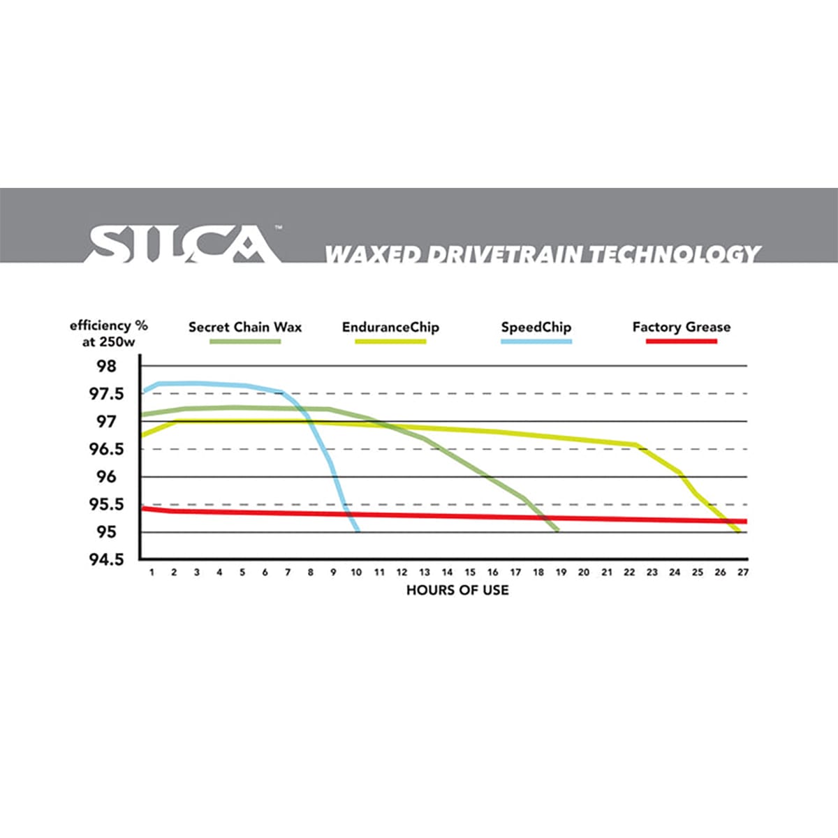 Additivo per cera SILCA WAX SPEED CHIP