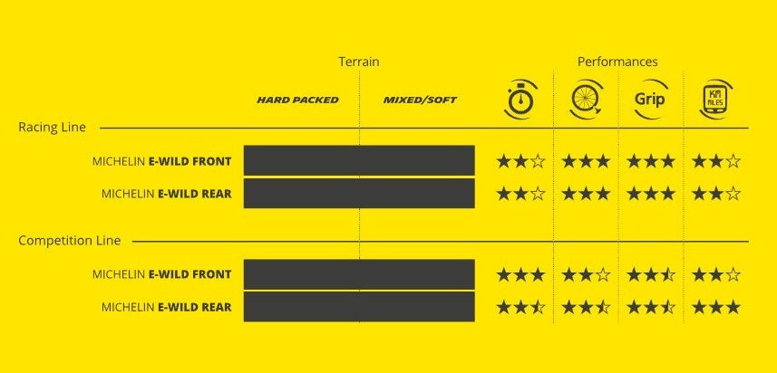 Pneumatico MICHELIN E-WILD REAR Competition Line 27.5x2.60 Tubeless Ready Soft