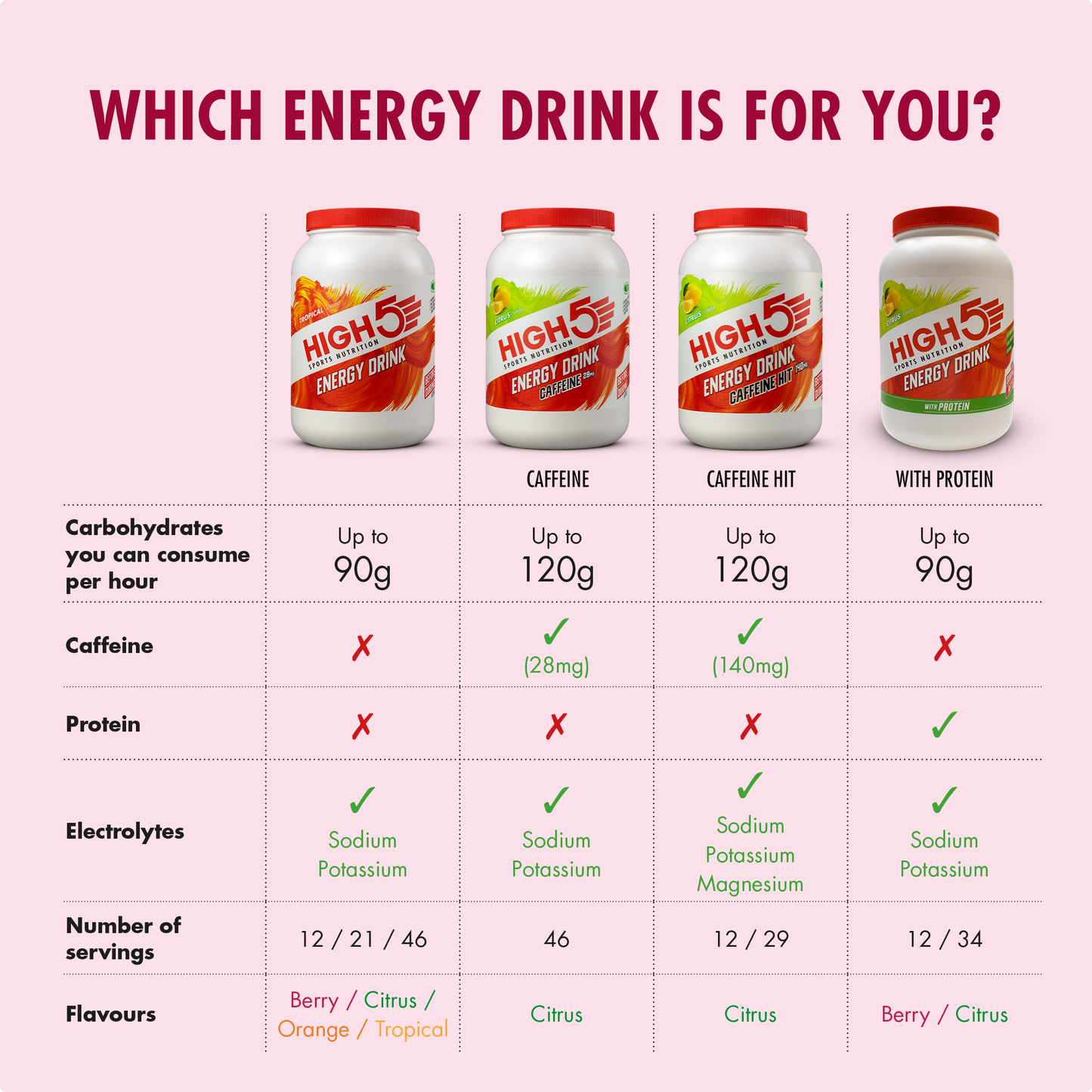 HIGH5 ENERGY DRINK Bevanda energetica (2,2 kg) Frutti rossi