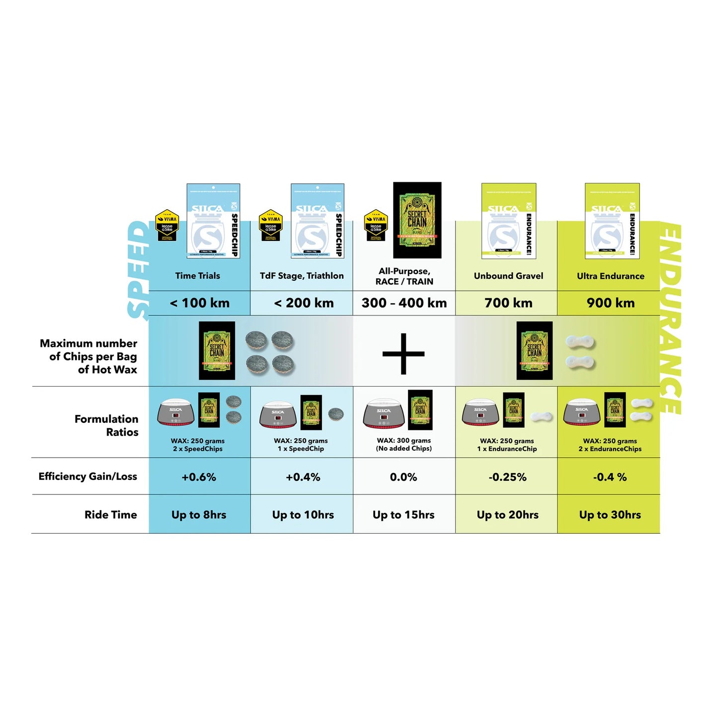 Additivo per cera SILCA WAX SPEED CHIP