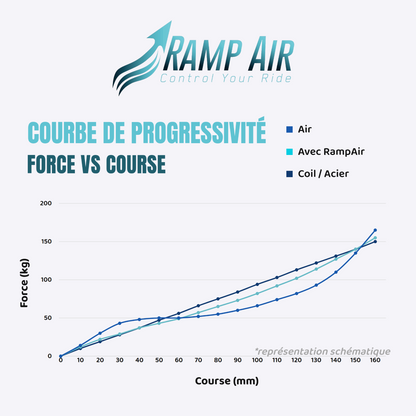 Camera pneumatica RAMP'AIR per forcelle Rockshox Pike / Lyrik / Sid / Yari