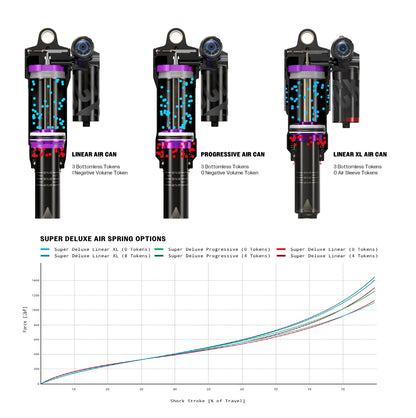 Ammortizzatore ROCKSHOX SUPER DELUXE ULTIMATE FLIGHT ATTENDANT RC3 HBO DEBONAIR+ Linear XL per Specialized Levo SL S2-S6 2022+