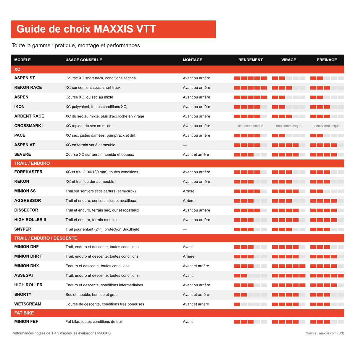 Guida alla scelta degli pneumatici MTB MAXXIS: tutta la gamma