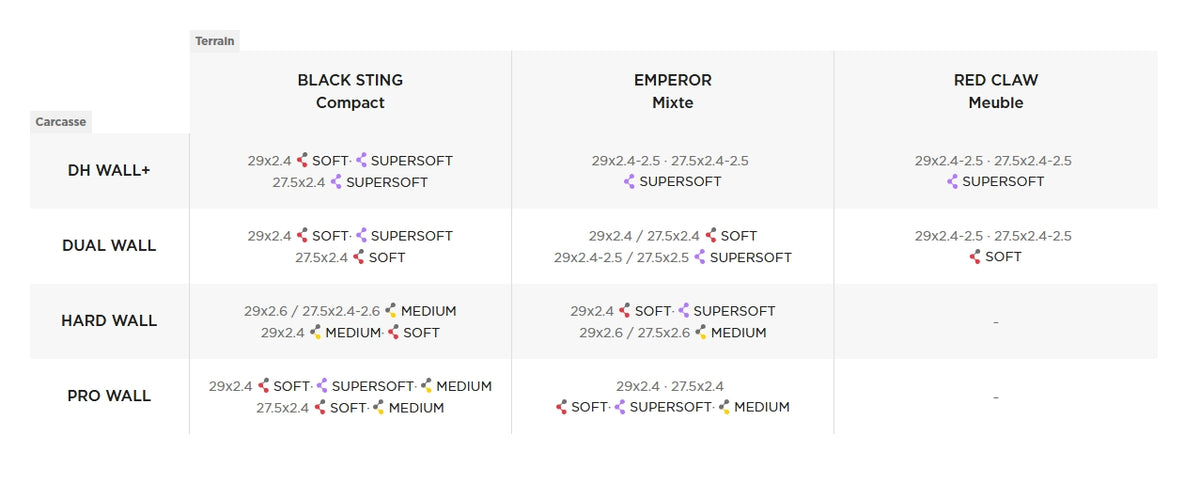 Tabella Pirelli Scorpion: misure e mescole disponibili per tipo di carcassa (DH Wall+, Dual Wall, Hard Wall, Pro Wall) per Black Sting, Emperor e Red Claw