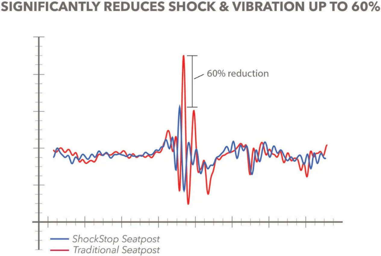 Ammortizzatore da sella REDSHIFT ShockStop City