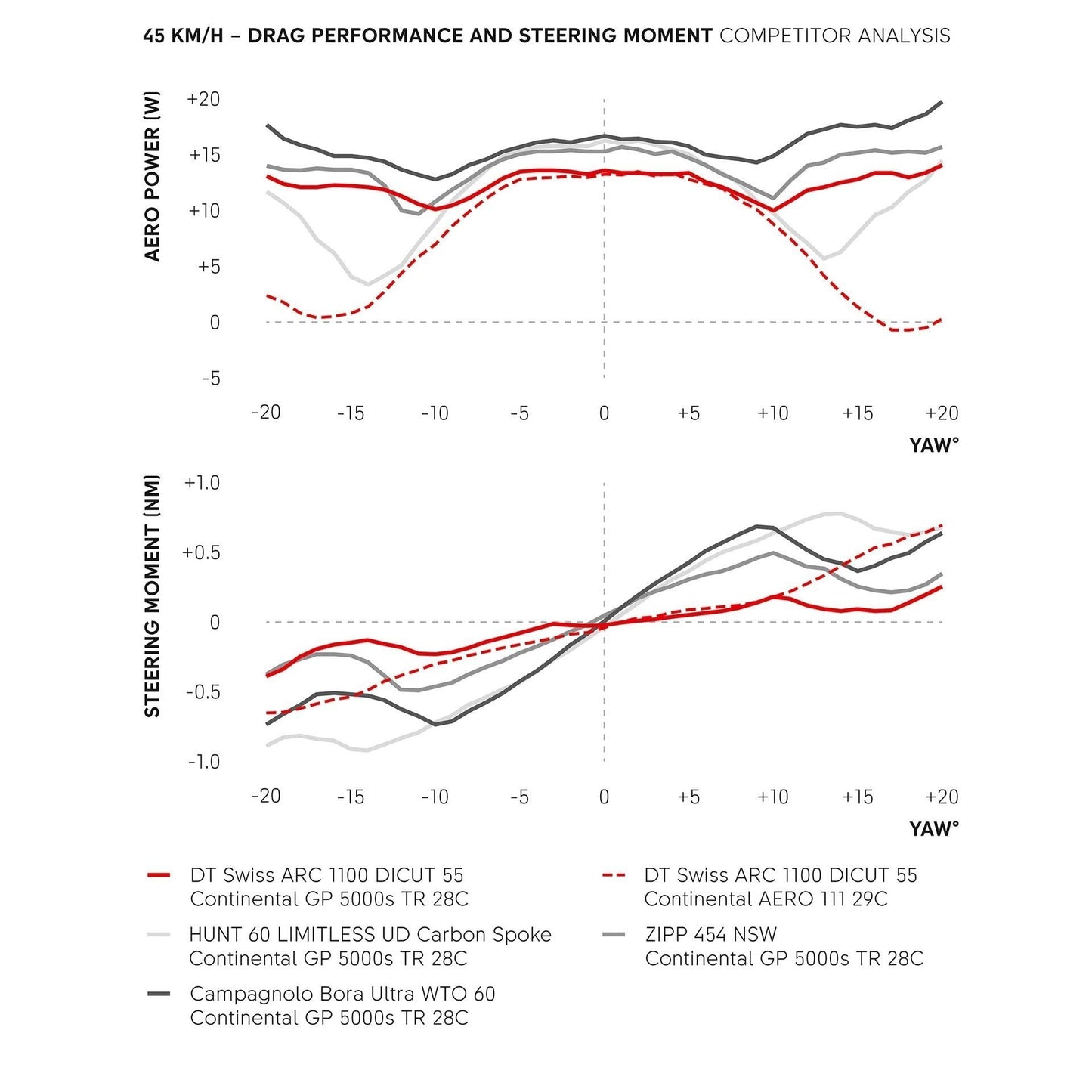 Coppia di ruote DT SWISS ARC 1100 DICUT WTS 55 Tubeless Ready (Center Lock)