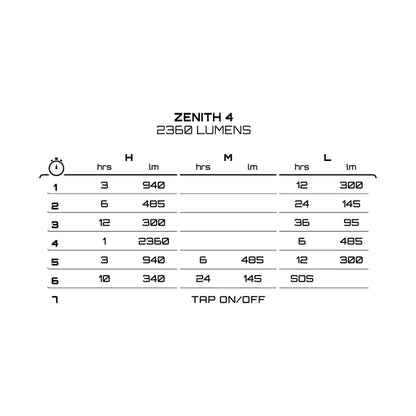 Faro Anteriore EXPOSURE LIGHTS ZENITH 4 con Supporto Casco/Manubrio